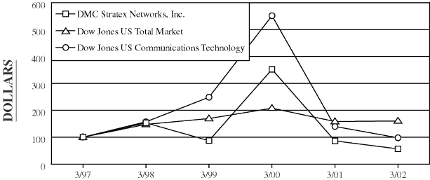 (PERFORMANCE GRAPH)